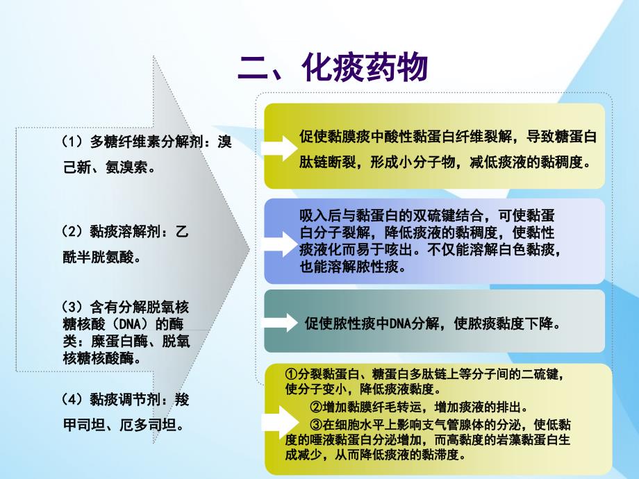 呼吸科常用药物总结课件PPT_第4页