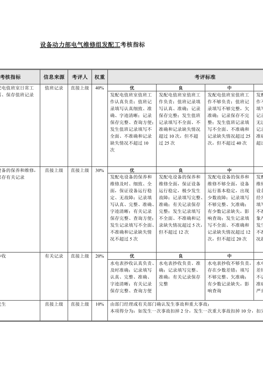 设备动力部电气维修组发配工绩效考核指标（kpi）.doc_第1页