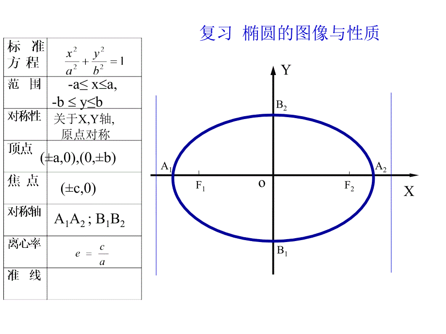 高二数学选修11 双曲线的简单几何性质_第2页