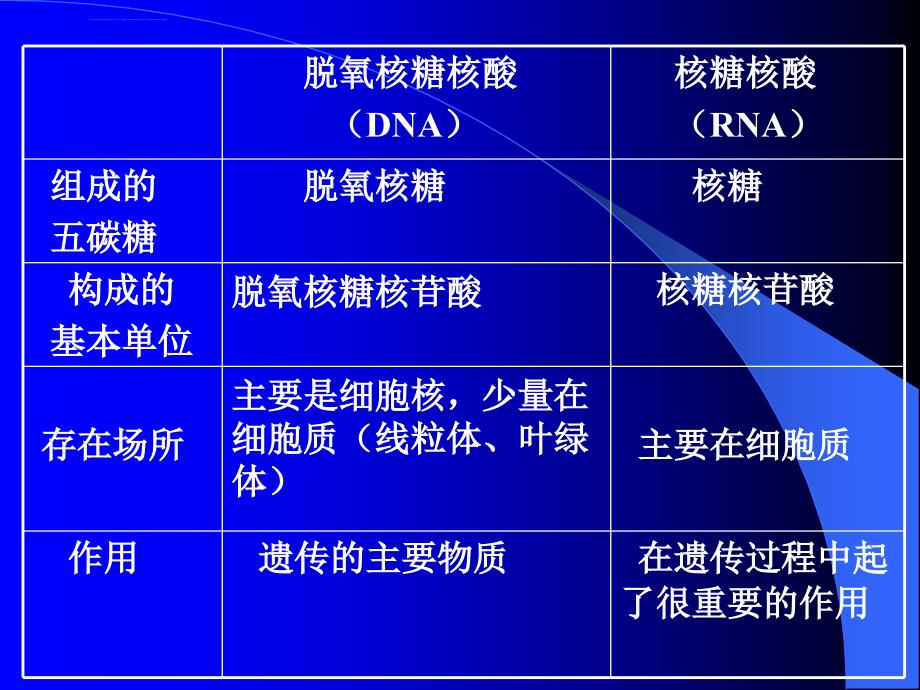 高中生物细胞的结构和功能课件 旧人教 必修_第1页