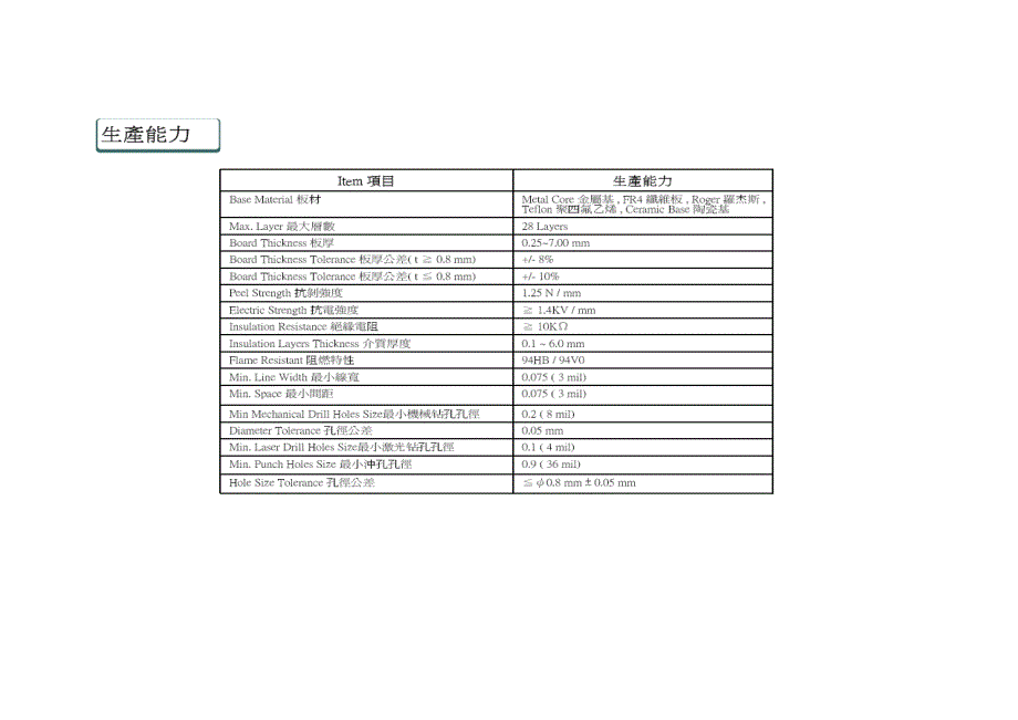 《精编》PCB板厂一般能做到工艺分析_第1页