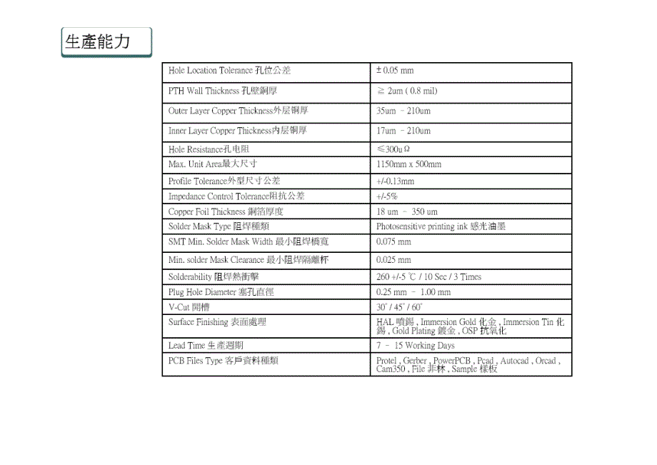 《精编》PCB板厂一般能做到工艺分析_第2页