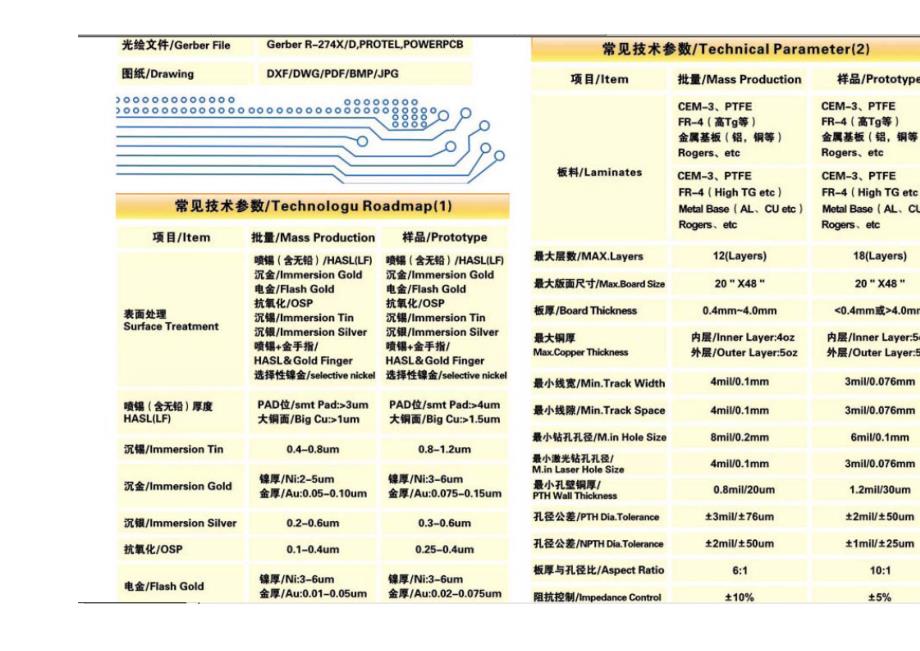 《精编》PCB板厂一般能做到工艺分析_第3页