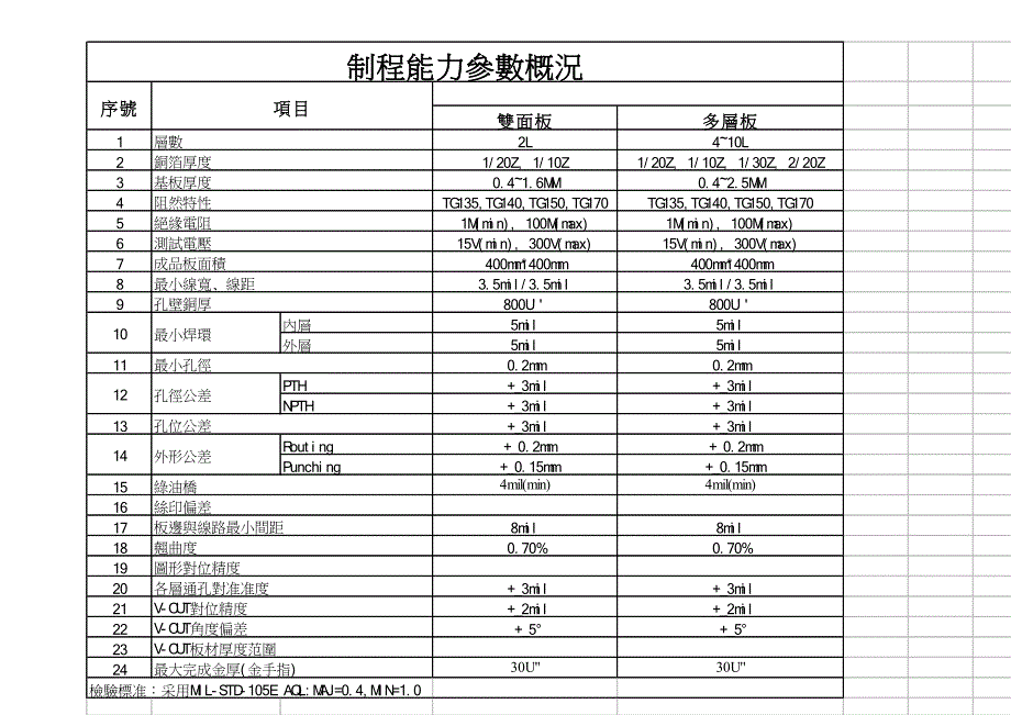 《精编》PCB板厂一般能做到工艺分析_第4页