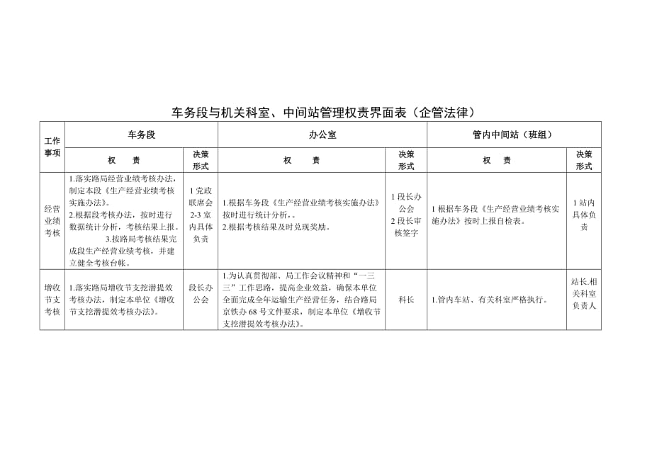 《精编》车务段与机关科室、中间站管理权责表_第1页