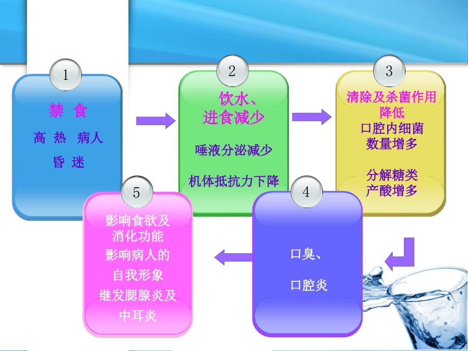 病人清洁的护理课件PPT_第5页