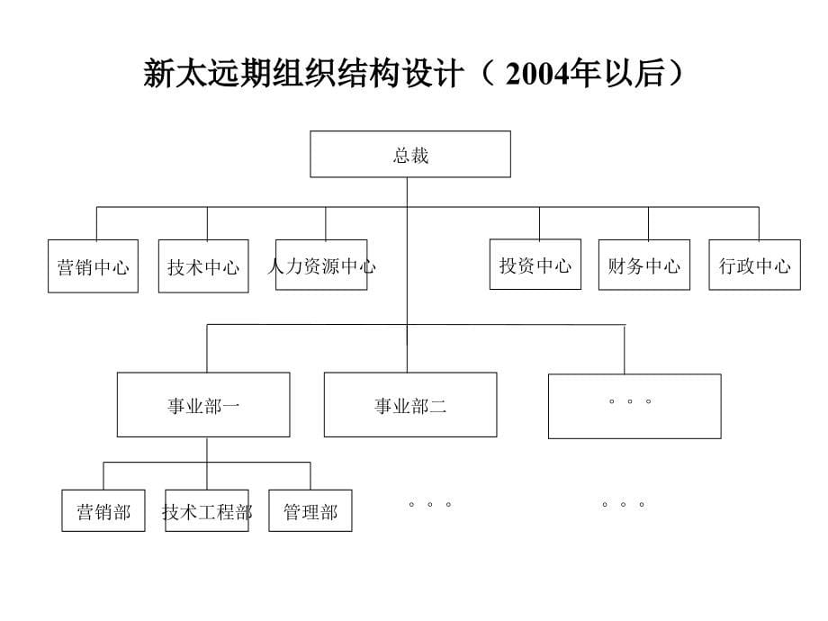 《精编》某企业战略咨询组织结构管理体系研讨_第5页