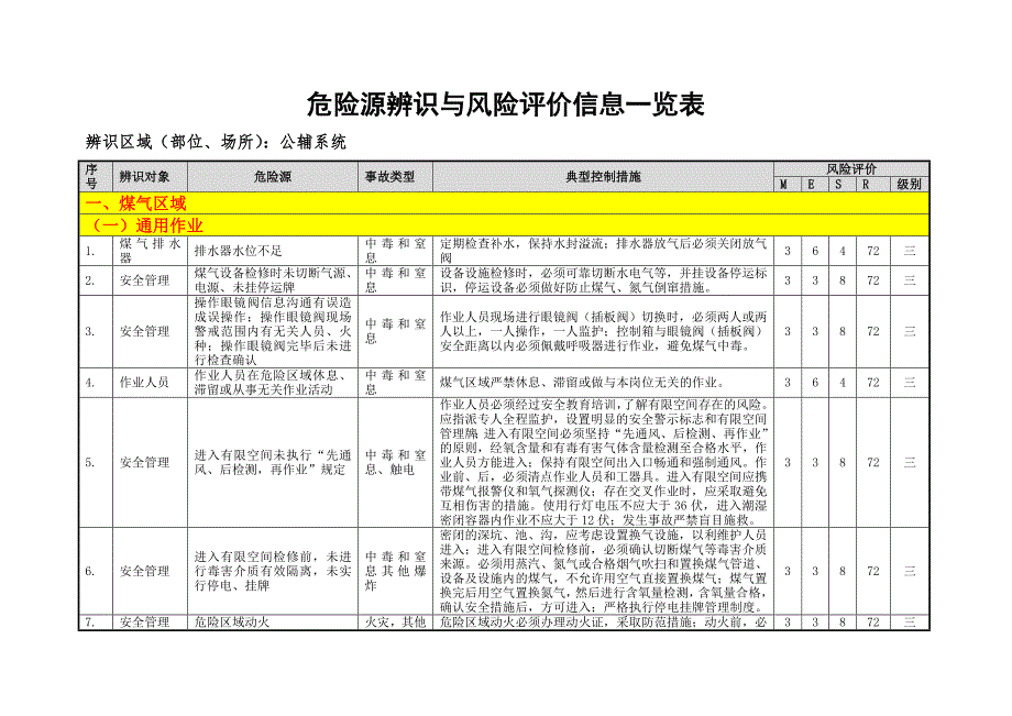 公辅系统险源辨识与风险评价信息表（30）_第3页