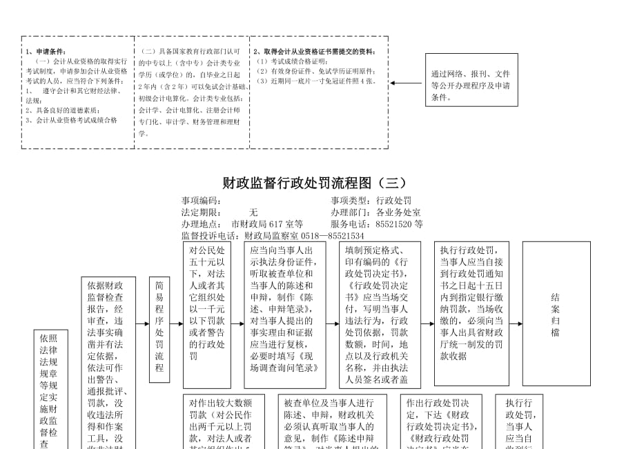 《精编》某市财政局行政权力外部流程图_第4页