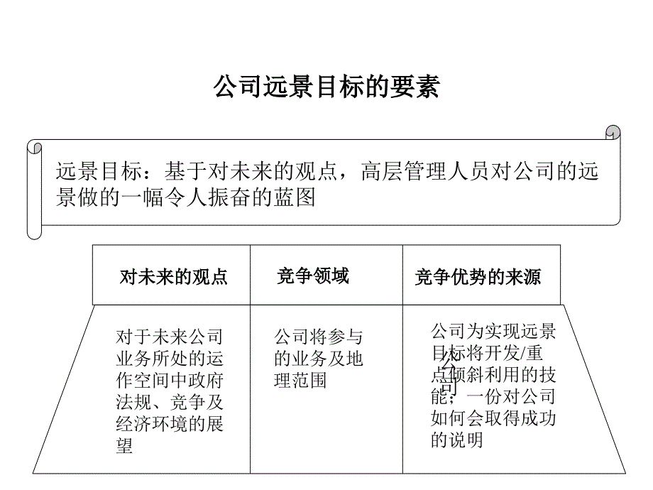 麦肯锡――战略规划模板_第3页