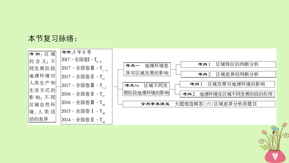 2019版高考地理一轮复习 第12章 地理环境与区域发展 第1节 地理环境对区域发展的影响课件 新人教版_第3页