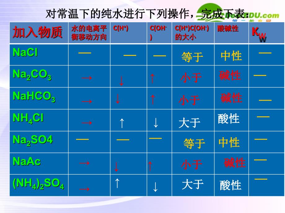 高二化学 盐类的水解1课件 新人教版选修_第3页