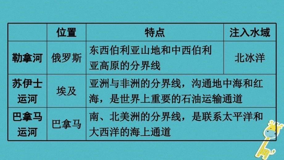 2018中考地理总复习 专题分类攻略 专题二 自然环境与人类活动 类型三 世界主要河流及其对人类活动的影响课件_第5页