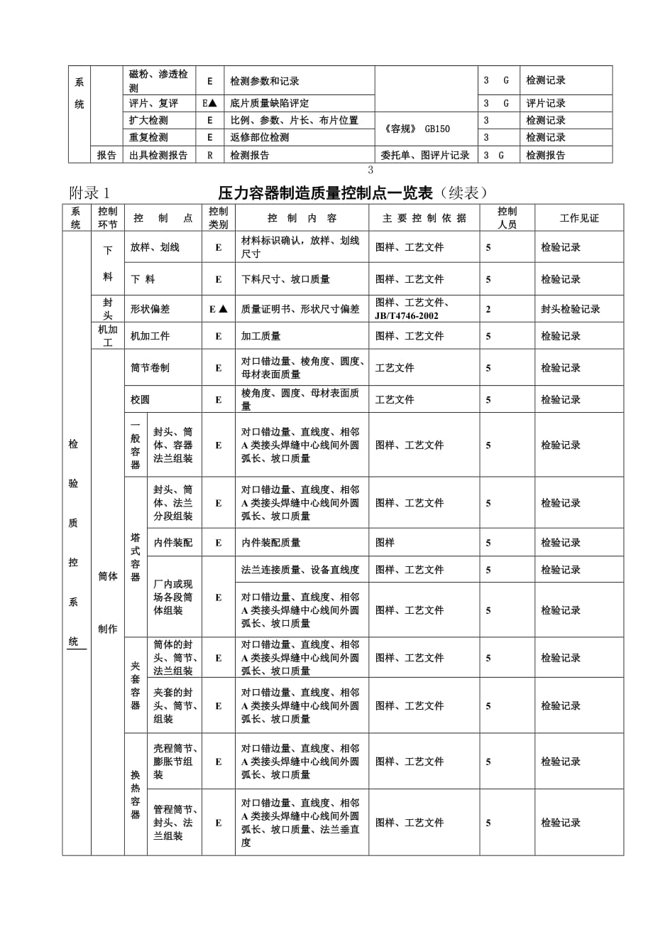 《精编》压力容器制造质量控制点一览表_第4页