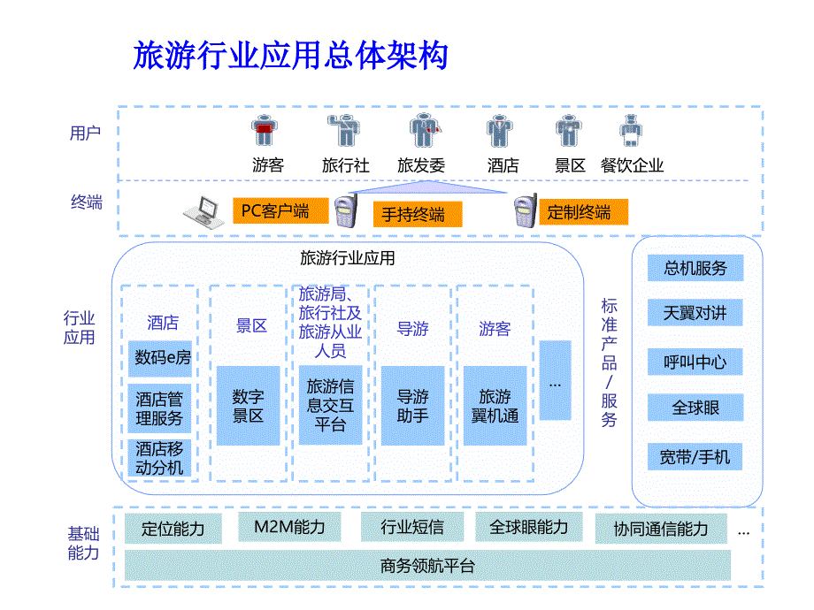 《精编》旅游e通导游助手客户宣传材料分析_第3页