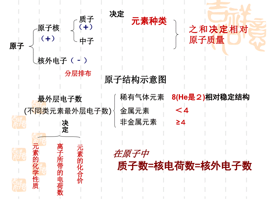 物质构成的奥秘复习说课讲解_第4页