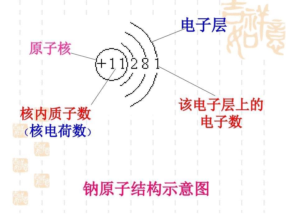 物质构成的奥秘复习说课讲解_第5页