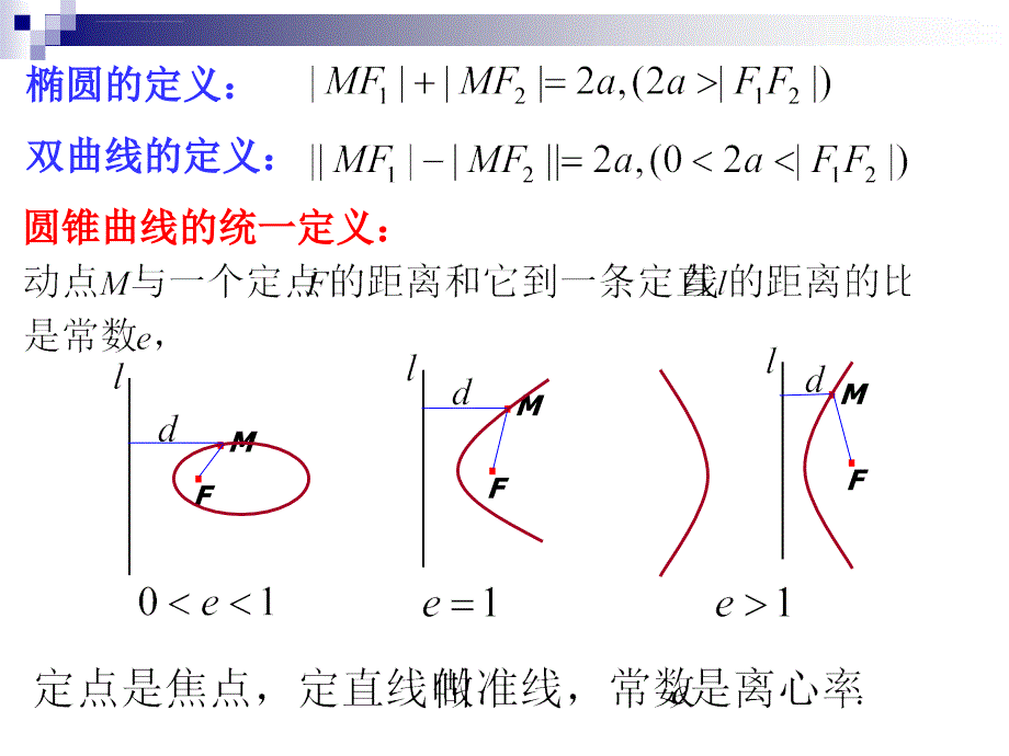 高二数学课件：圆锥曲线复习课_第3页