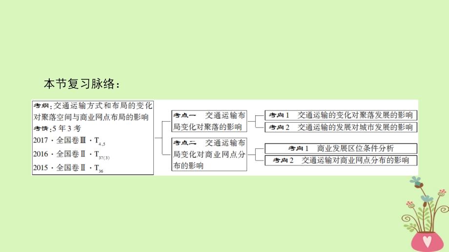 2019版高考地理一轮复习 第10章 交通运输布局及其影响 第2节 交通运输方式和布局变化的影响课件 新人教版_第3页