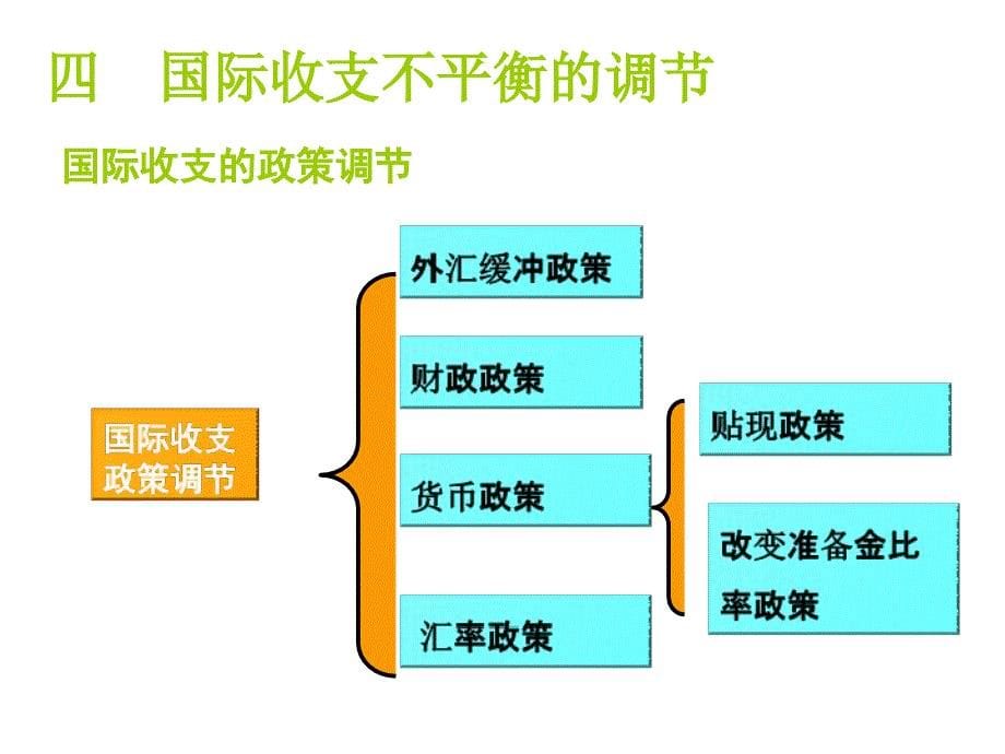 《精编》如何进行国际收支不平衡调节_第5页