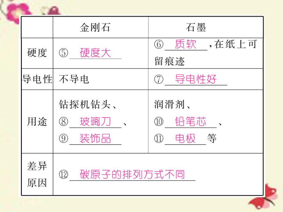 cxlAAA2016年秋九年级化学上册 第6单元 碳和碳的氧化物 课题1 金刚石、石墨和C60 第1课时 碳的单质课件 （新版）新人教版_第4页