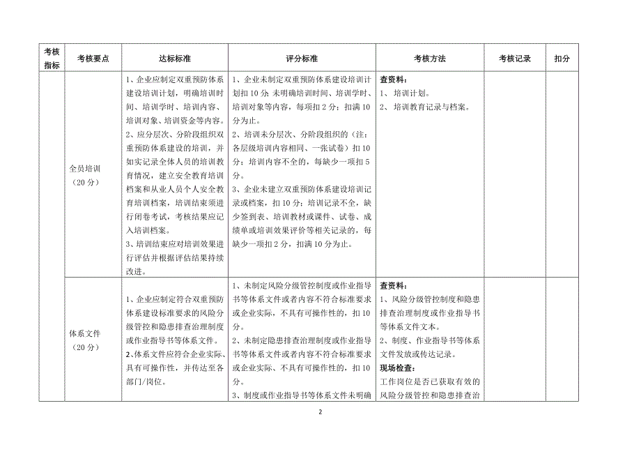 工贸行业企业风险分级管控和隐患排查治理体系评估标准（12页）_第2页