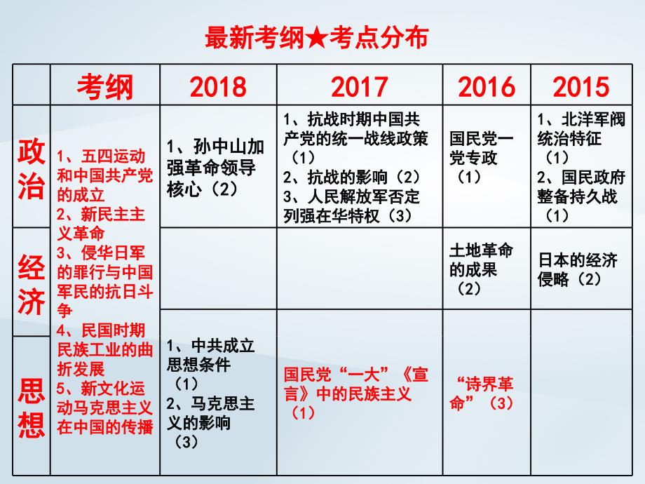 2019高考历史二轮复习 第五讲 民国前期与后期的中国课件_第4页