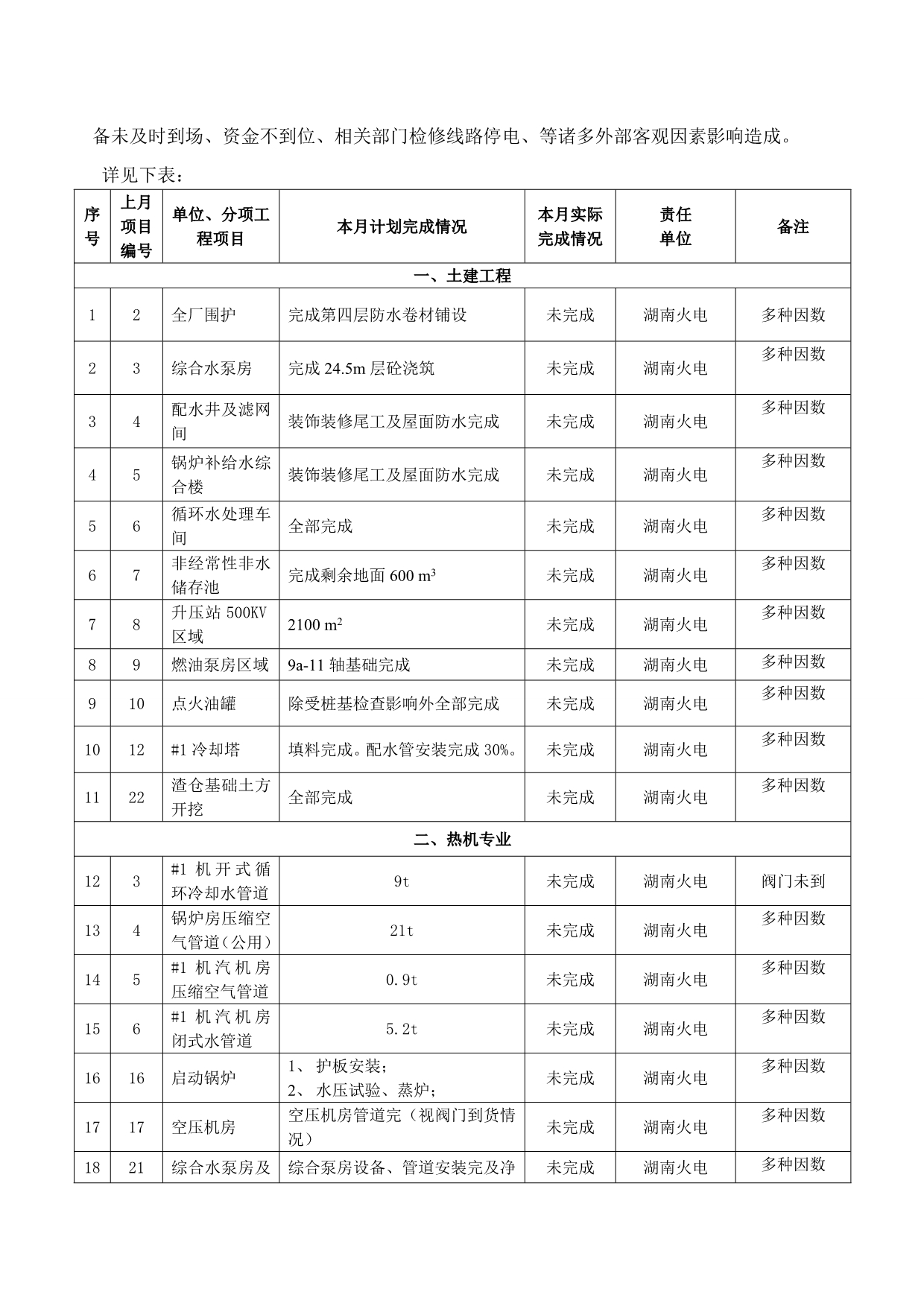 《精编》土建工程专业进度分析报告_第4页