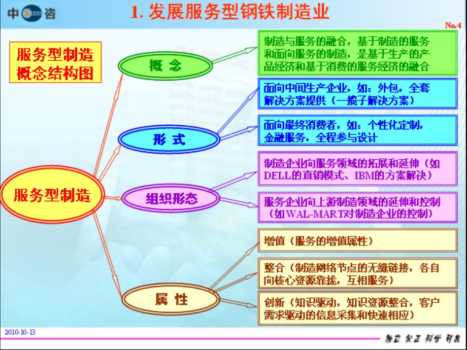 《精编》发展服务型钢铁制造业提升竞争力_第4页