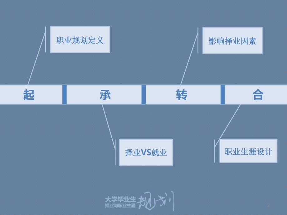 PPT模板 大学毕业生择业与职业生涯设计 精品_第2页