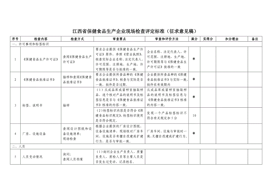 《精编》保健食品生产企业现场检查标准表_第1页