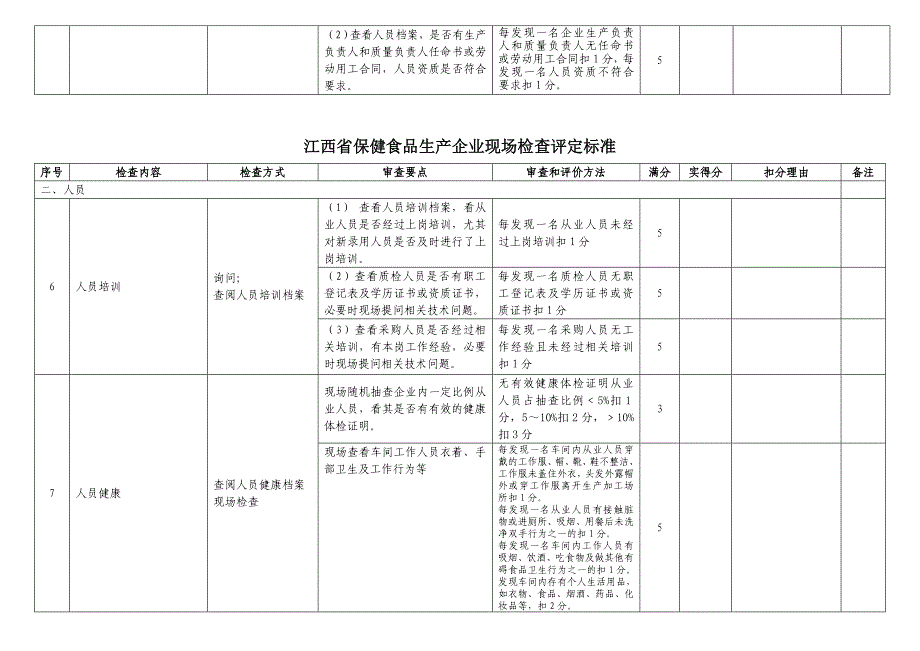 《精编》保健食品生产企业现场检查标准表_第2页