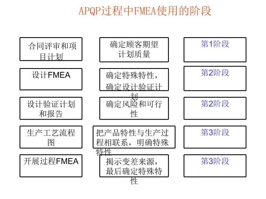 《精编》FMEA潜在失效模式和后果分析_第5页