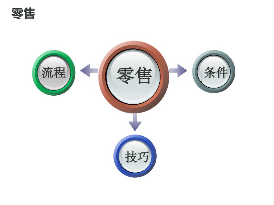 《精编》零售店面销售技巧概述_第2页