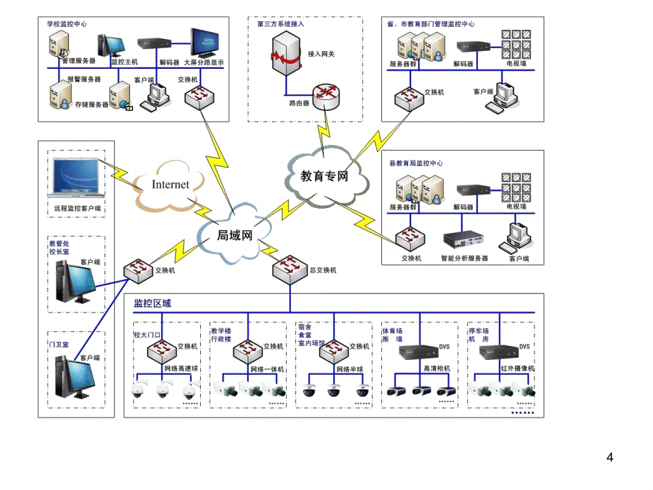 各种监控解决方案系统拓扑图PPT教学课件_第4页