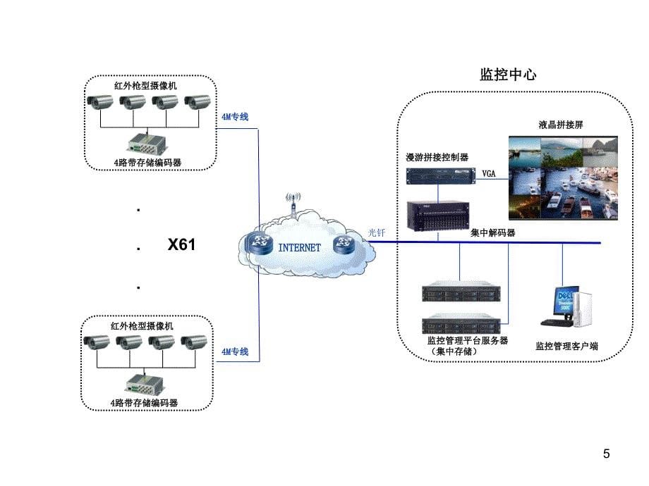 各种监控解决方案系统拓扑图PPT教学课件_第5页