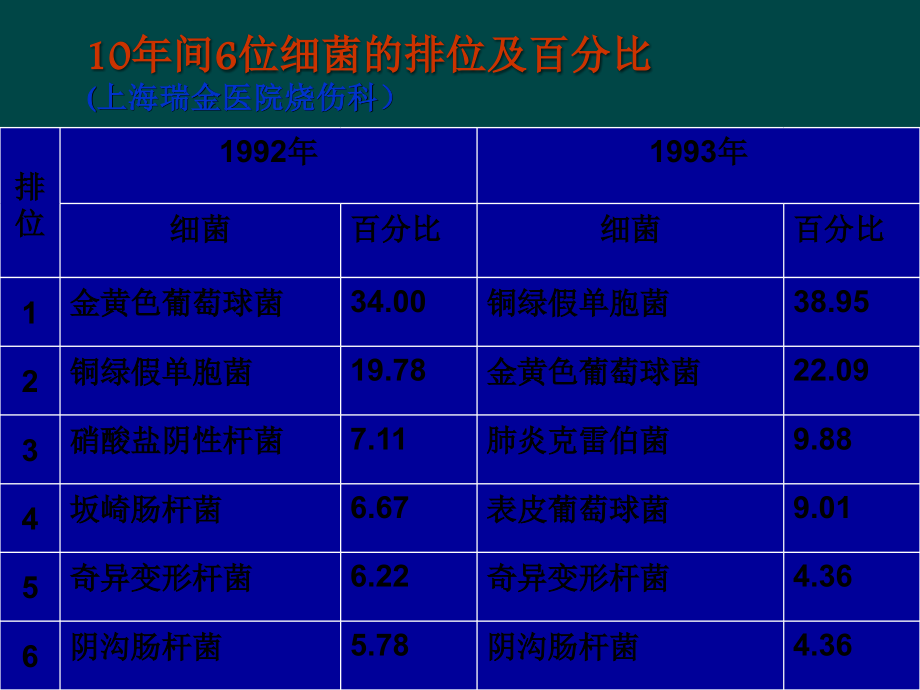 烧伤感染与治疗对策课件PPT_第3页