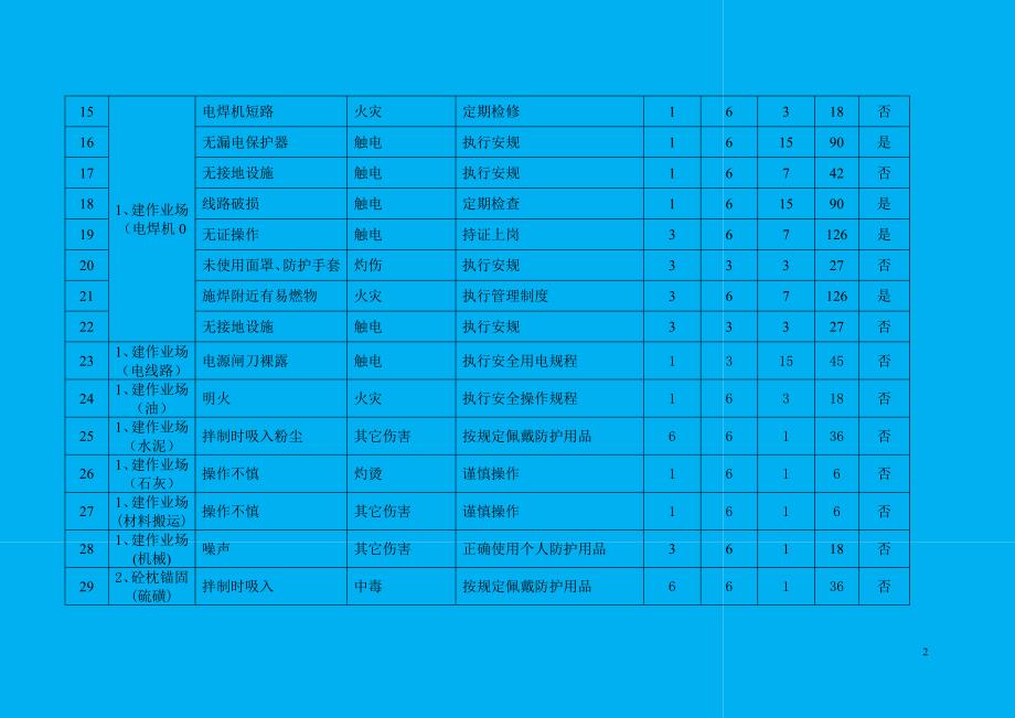 轨道施工危险源辩识和风险评价表（16页）_第2页