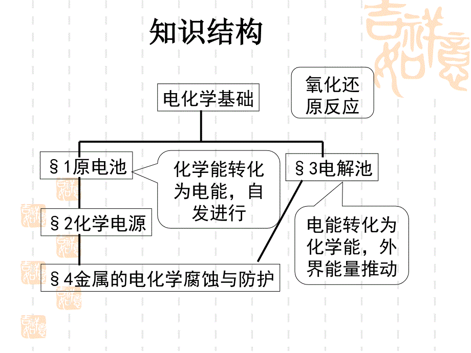 高三一轮《原电池原理及其应用》_第2页