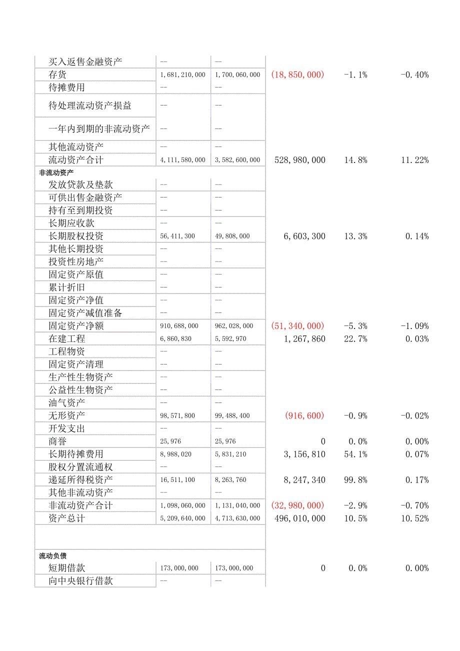 《精编》同仁堂年度财务分析报告_第5页