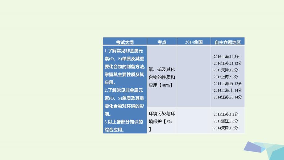 2018版高考化学一轮总复习 专题9 氧、硫及其化合物和环境保护课件_第2页