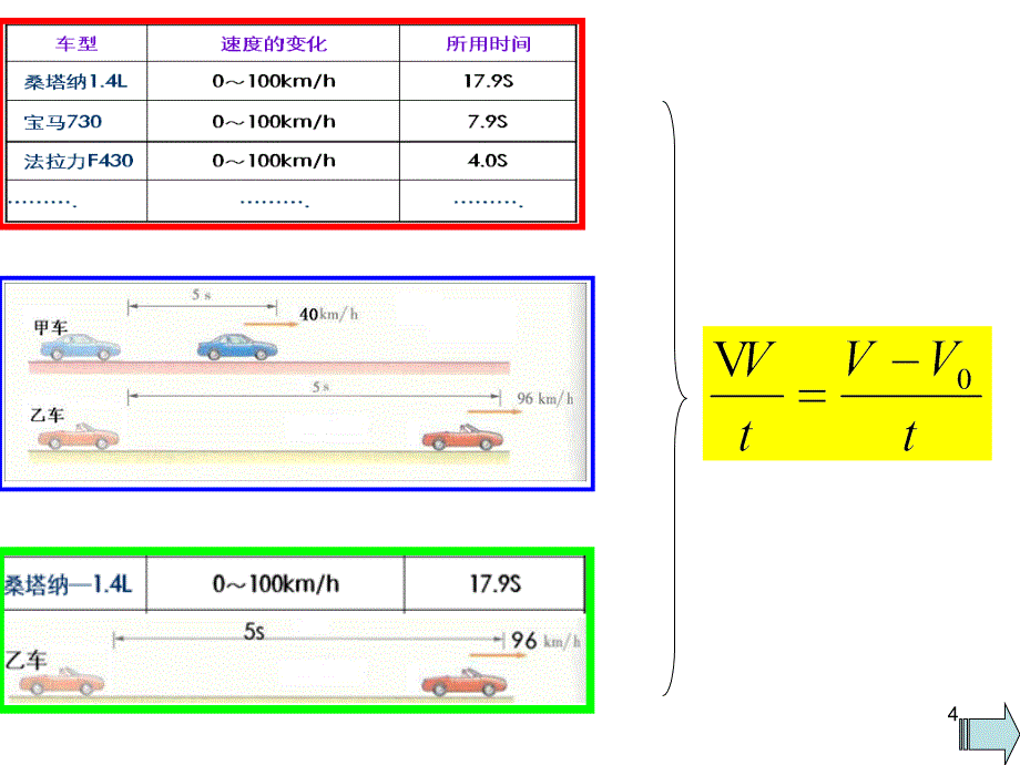 速度与加速度PPT精选课件_第4页