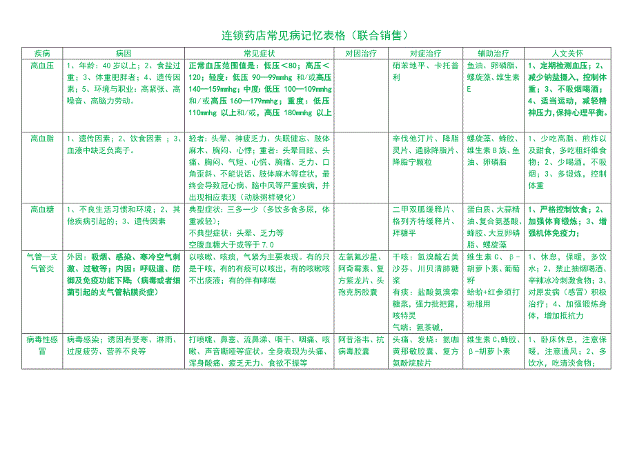 连锁药店常见病记忆表格（联合销售）_第1页