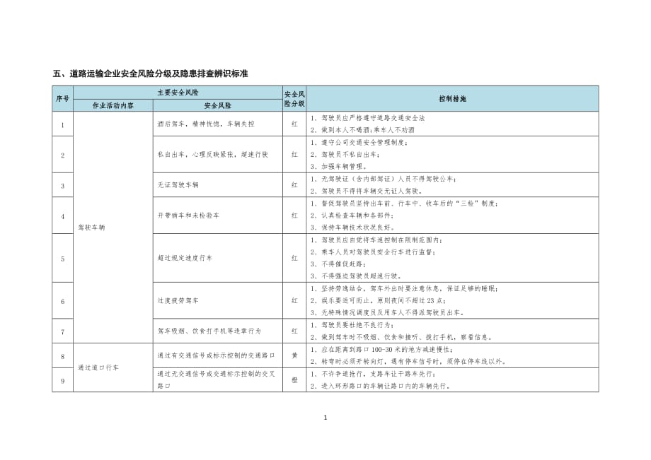 道路交通企业安全风险分级管控及隐患排查辨识标准_第1页