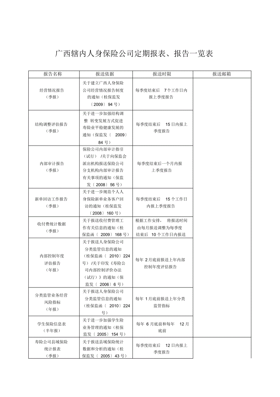 广西辖内人身保险公司定期报表、报告一览表.doc .pdf_第1页