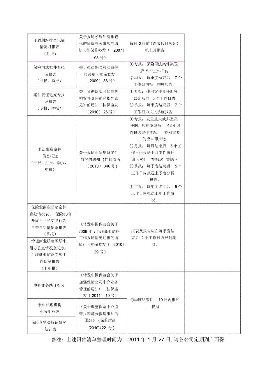 广西辖内人身保险公司定期报表、报告一览表.doc .pdf_第2页