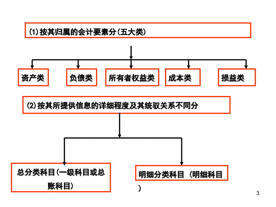 初级会计实务-会计科目和借贷记账PPT精选课件_第3页