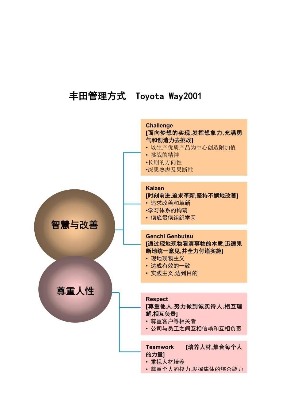 《精编》丰田管理方式和丰田问题解决法_第5页