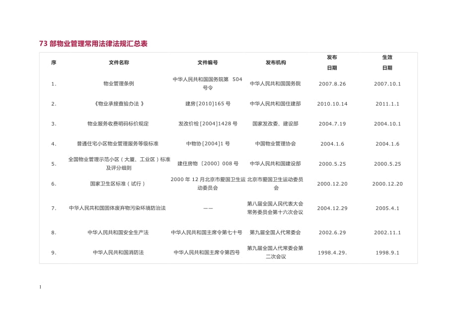 物业管理常用法律法规汇总表培训讲学_第1页