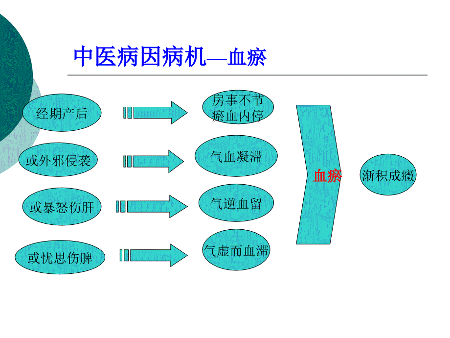 子宫肌瘤(2)课件PPT_第4页